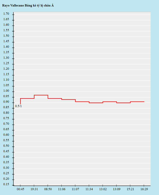 Biến động kèo châu Á