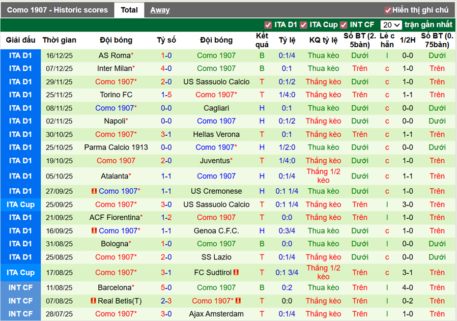 Phong độ gần đây Como