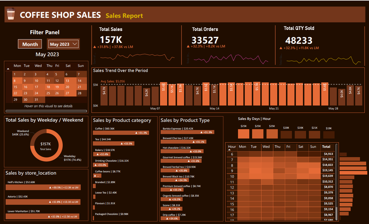Coffee Shop Sales Analysis