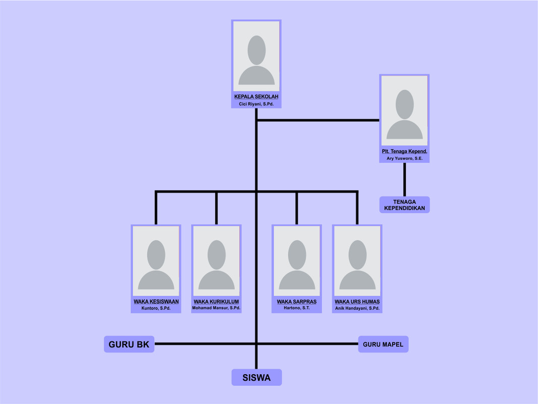 Struktur Organisasi SMAN 1 Bodeh