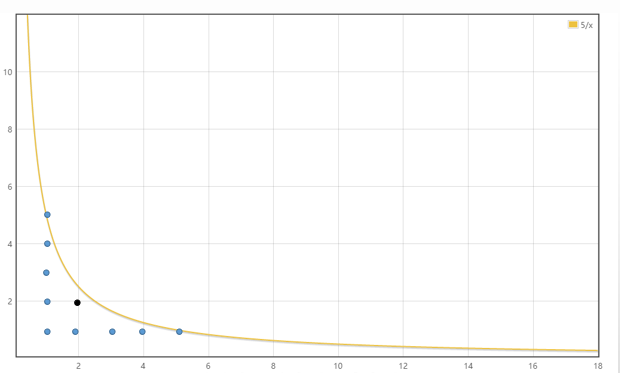 y = 5 / x