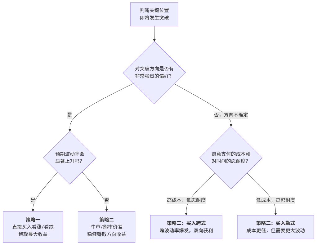 适合做突破的期权策略