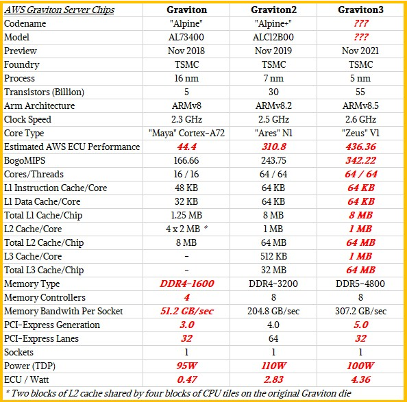 Screenshot-2022-01-05-at-19-21-07-Inside-Amazon-s-Graviton3-Arm-Server-Processor.png