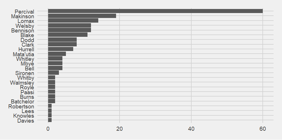 Bar chart showing who scores for Saints up to game 27. Percival is still way in the lead, as befits the kicker. He is followed by Makinson, Lomax and now Welsby and Bennison, who are on the same number of point-scoring moments.