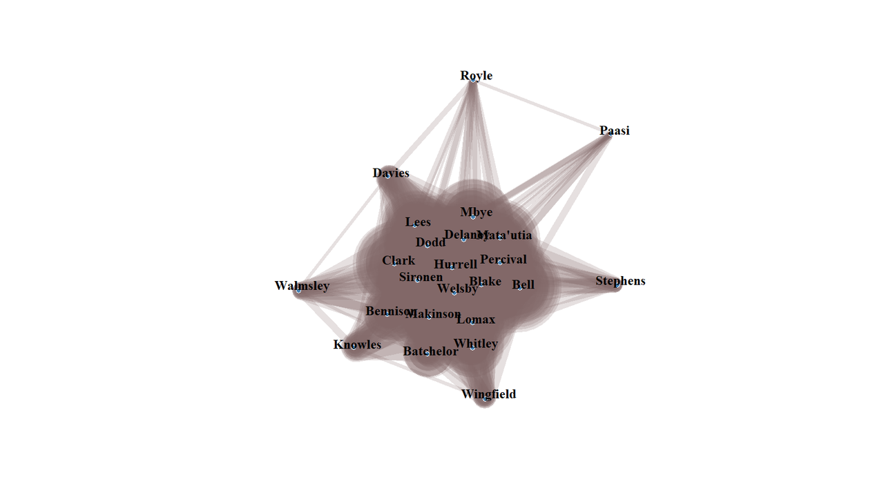 Network graph. There is a central blob. Knowles and Wingfield are on the edges of the blob. Sticking out from the blob, anticlockwise from centre right, are Stephens, Paasi, Royle, Davies (although he is closer to the central blob) and Walmsley. There are lines joining Paasi, Royle, Davies, Walmsley, Knowles and Wingfield, indicating that when they are present when Saints score, they are present with each other.