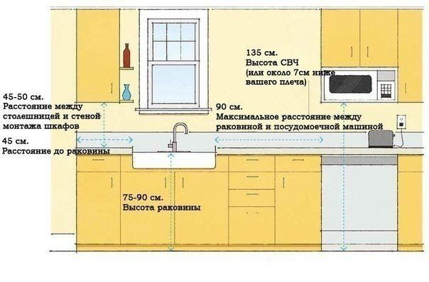 Практичные советы по планировке и организации пространства при ремонте кухни.