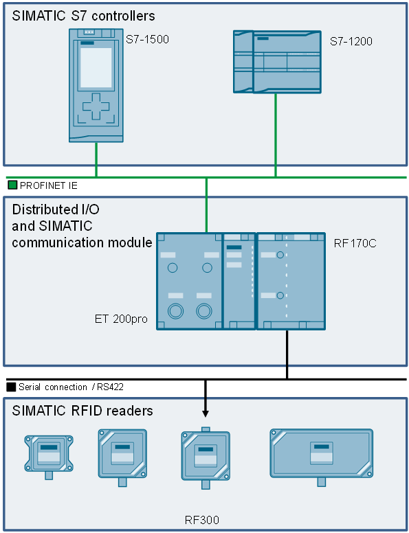 SIMATIC RFID RF200 RF300 RF600 Examples SIMATIC RFID RF200 RF300 RF600 Examples