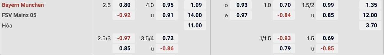 Tỷ lệ kèo Bayern Munich vs Mainz 05