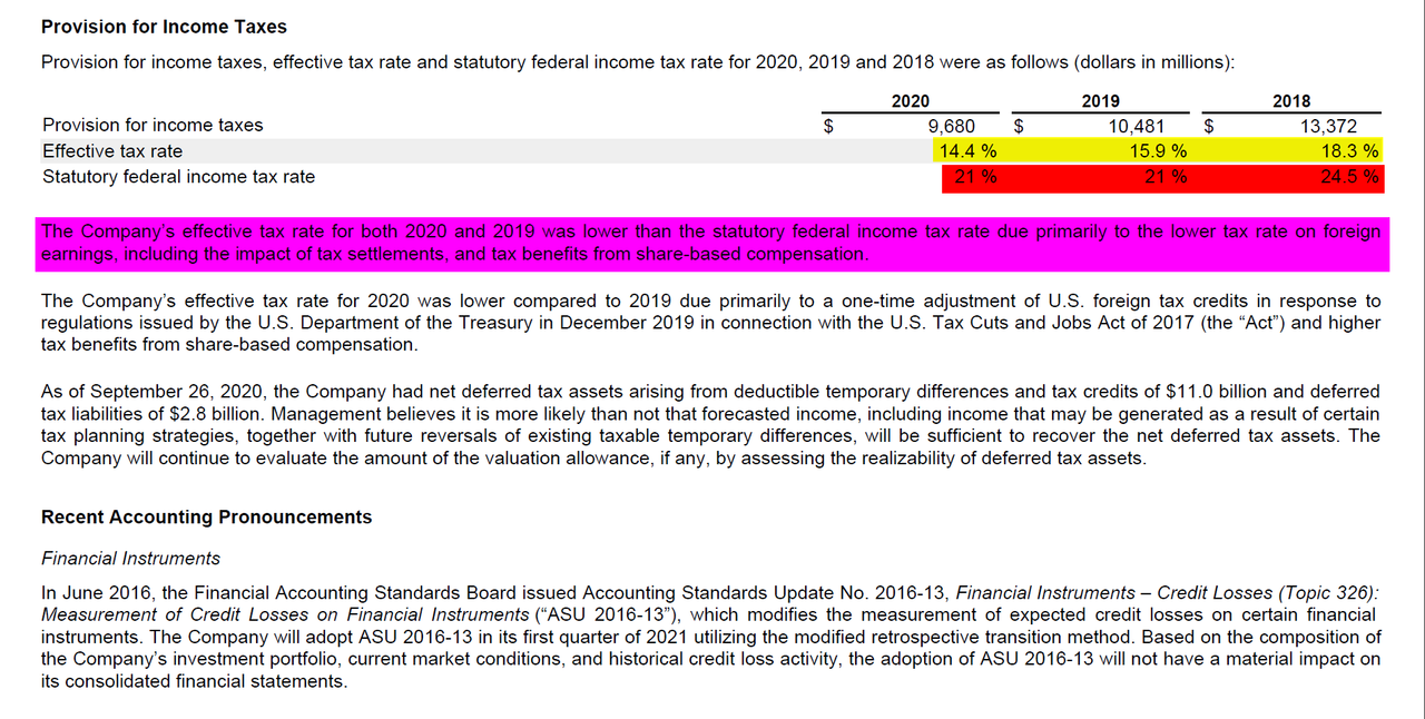 Taxes by year