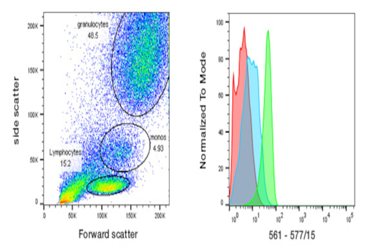 用R语言进行细胞流式分析及作图