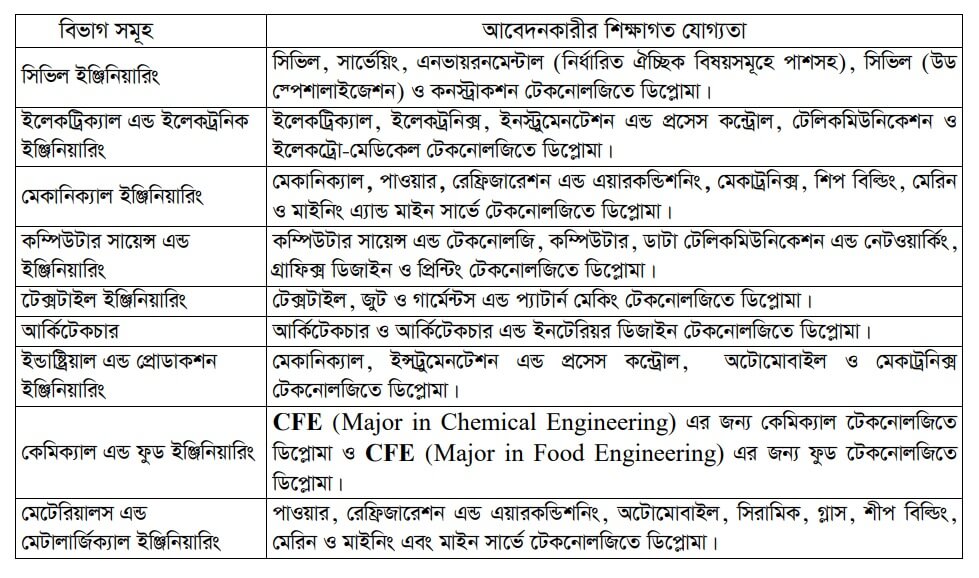 Subject wise Admission Requirements