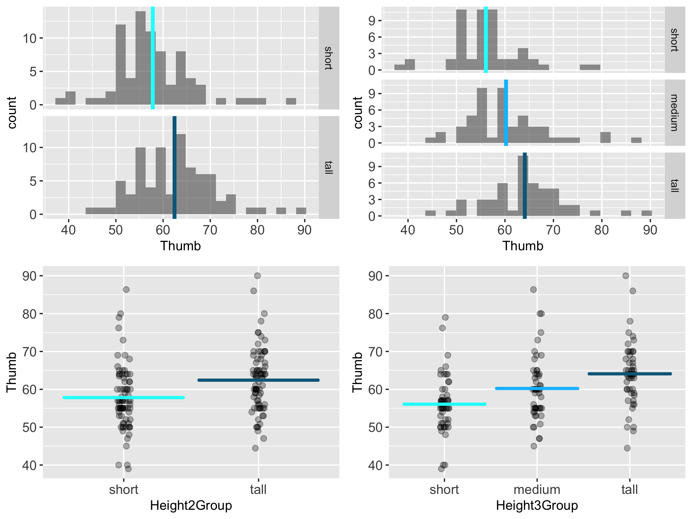 A histogram of the distribution of Thumb by Height2Group at the upper left. A histogram of the distribution of Thumb by Height3Group at the upper right. A jitter plot of the distribution of Thumb by Height2Group at the lower left. A jitter plot of the distribution of Thumb by Height3Group at the lower right.