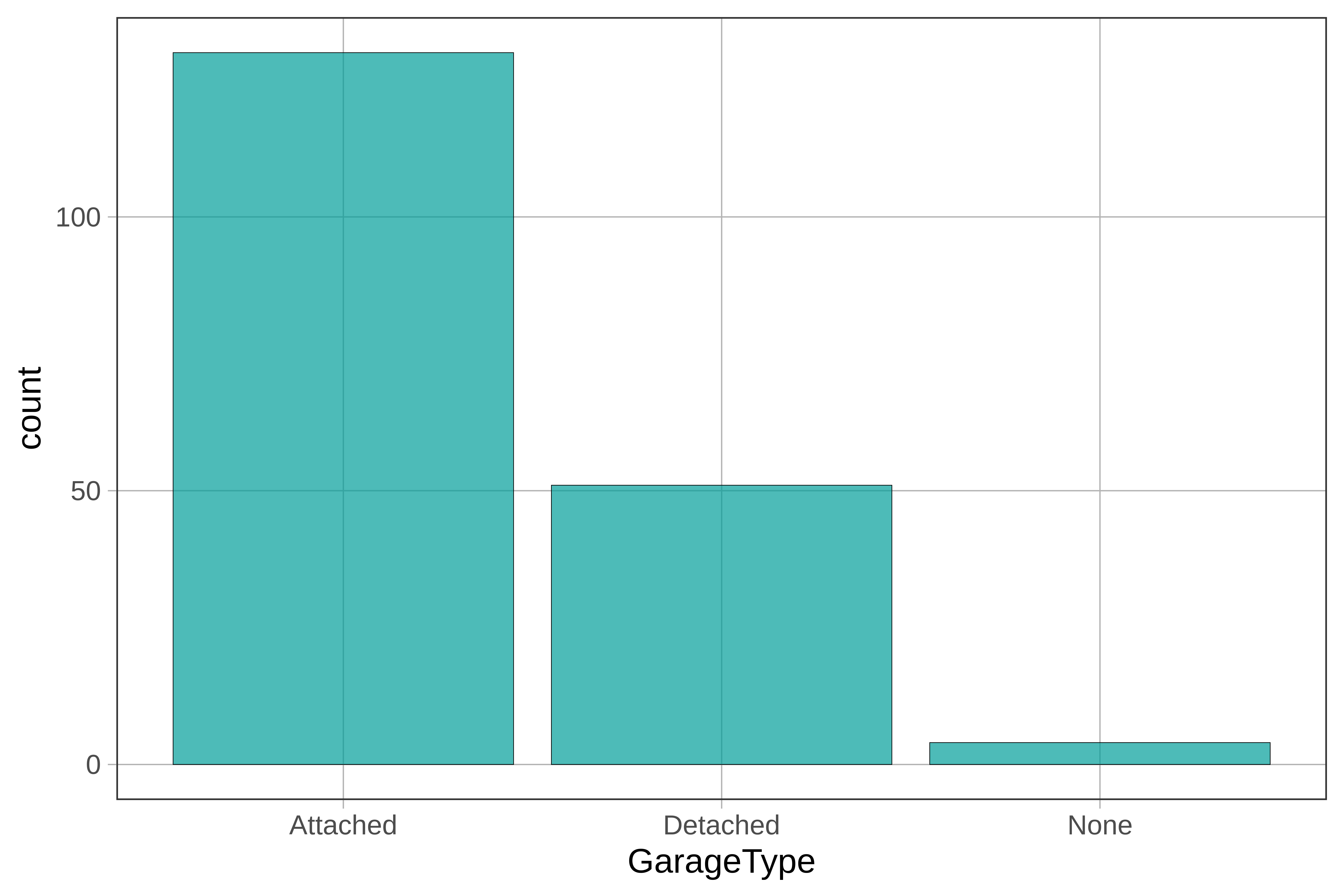 bar graph of GarageType, most homes have attached garages but some have detached and a few have none