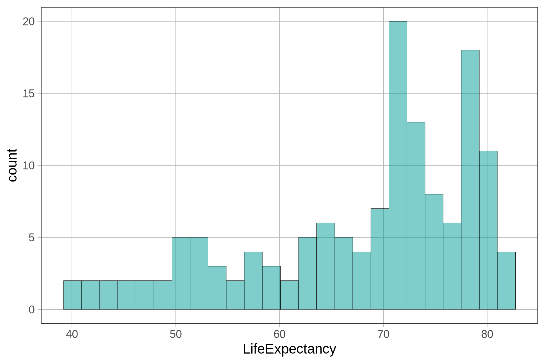 Histograms depicting a few different unimodal and bimodal distributions.