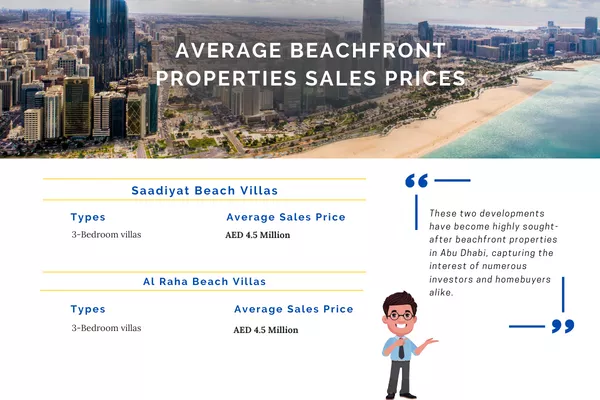 Average Sales Price for Abu Dhabi Properties