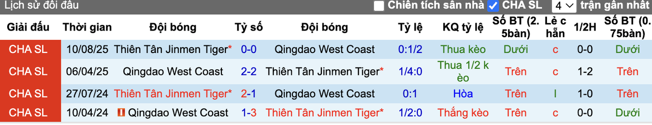 Thành tích đối đầu Qingdao West Coast vs Tianjin Jinmen Tiger