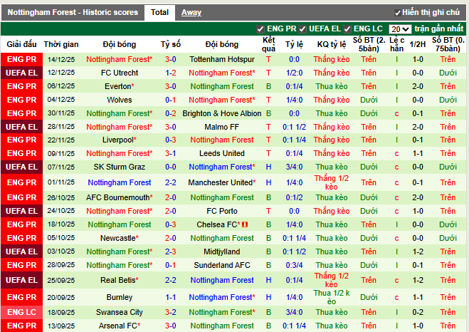 Phong độ gần đây Nottingham