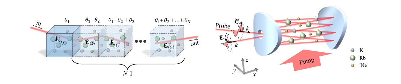 Schematic of enhance interaction of light with atoms.By increasing the number of media N-1 to enhance the interaction strength of light with atoms.