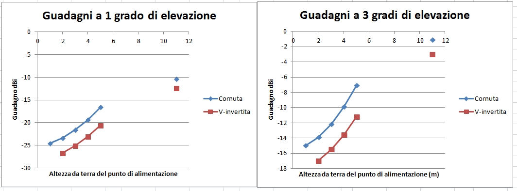 v-invertita_vs_cornuta