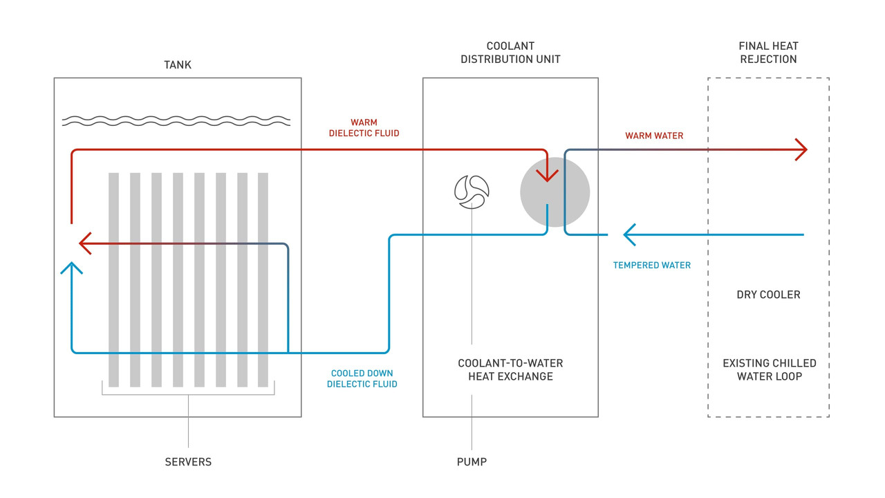 Liquid immersion cooling in data centers