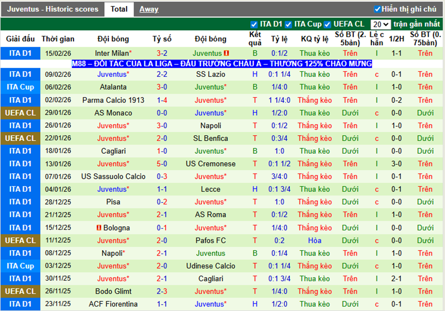 Phong độ gần đây Juventus