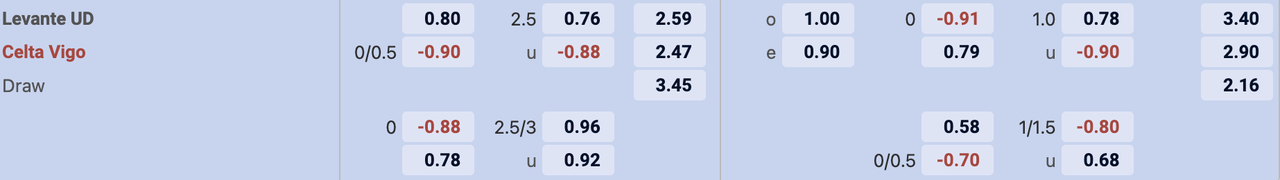 Tỷ lệ kèo Levante vs Celta Vigo