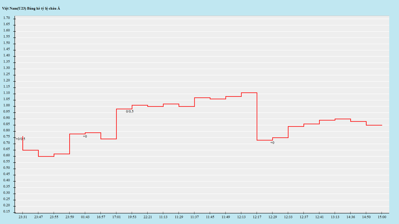 Biến động kèo châu Á
