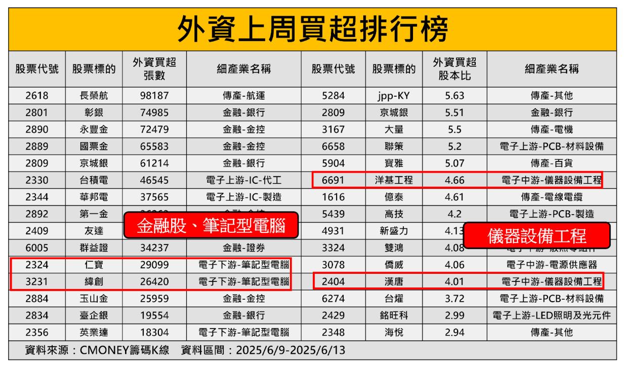【外資週報】中東戰火引台幣升值，「金融股」再引外資拋售36萬張....