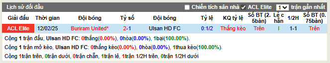 Thành tích đối đầu Ulsan HD FC vs Buriram United