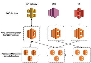 Serverless and Microservices for AWS Serverless and Microservices for AWS