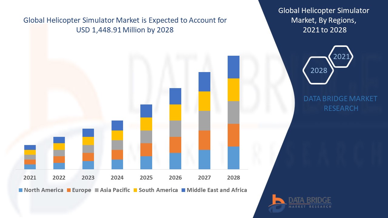 IS Global helicopter simulator market