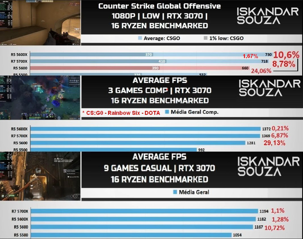 Diferença entre os Ryzen 5 5500, 5600 e 5600GT? - Processadores - Clube ...