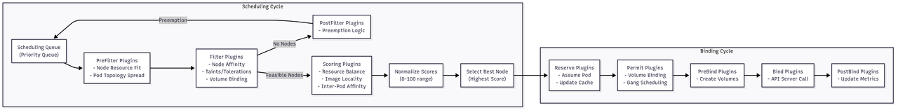 Kubernetes Scheduling Pipeline