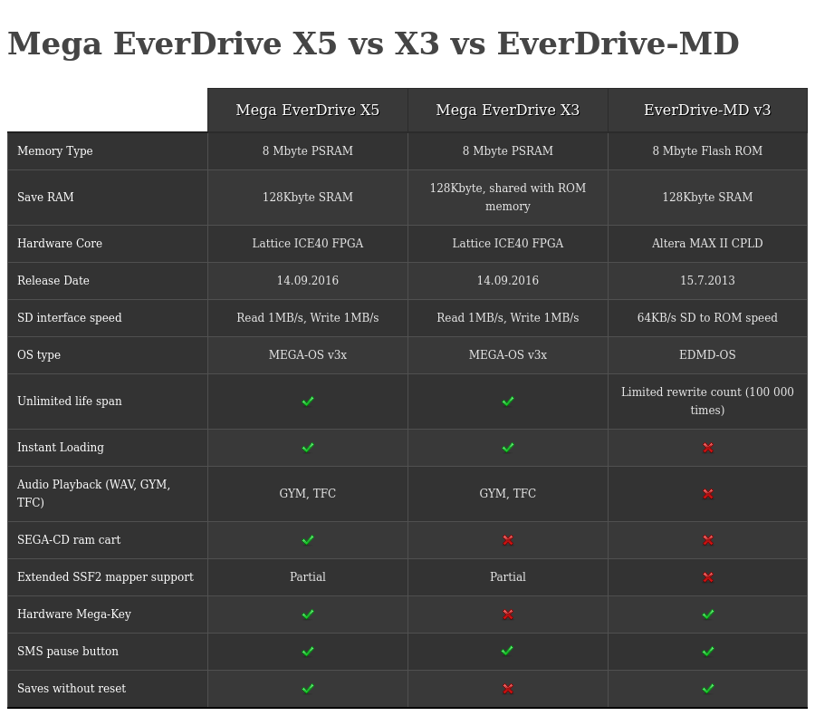 Mega X3 vs Mega X5