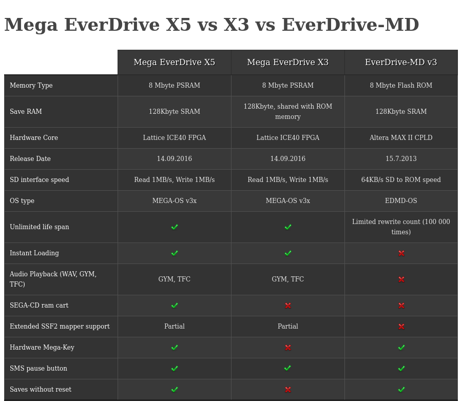 Everdrive Sega Megadrive / Genesis 32X Flash Cart & 32Gb SD Card