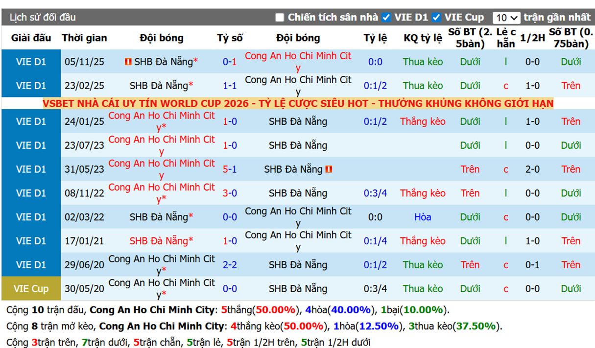 Thành tích đối đầu Cong An Ho Chi Minh City vs SHB Đà Nẵng