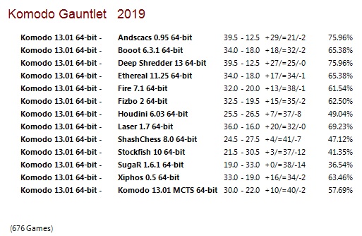 Komodo 13.01 64-bit Gauntlet for CCRL 40/40 Komodo-13-01-64-bit-Gauntlet