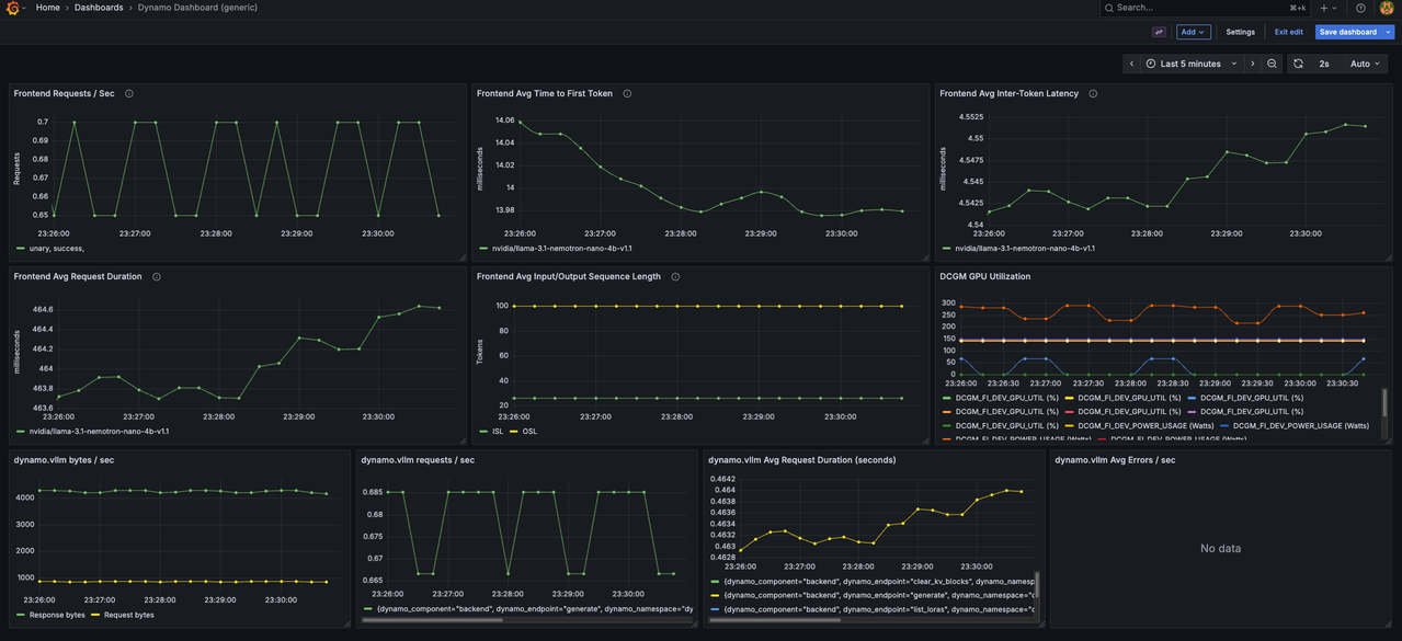 Dynamo Dashboard