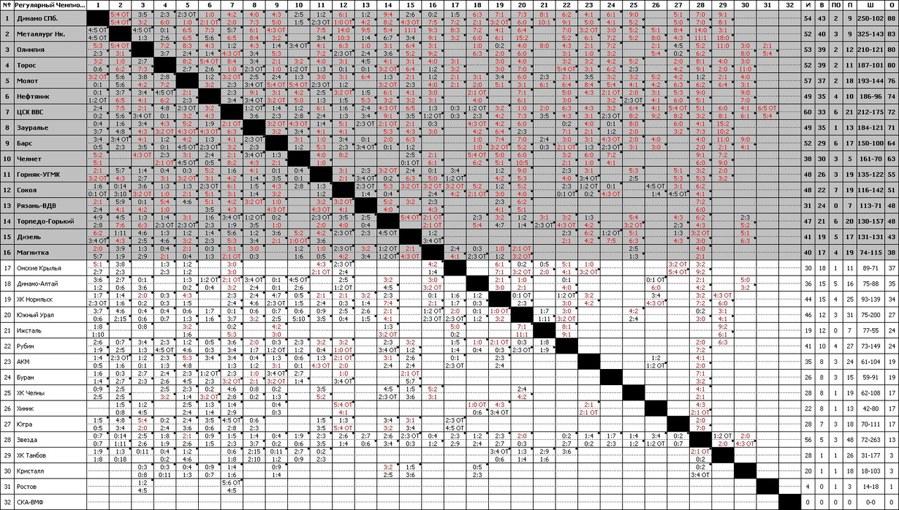 Регулярный Чемпионат 8