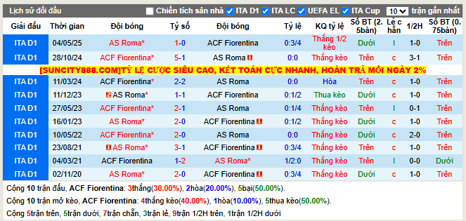 Thành tích đối đầu Fiorentina vs AS Roma