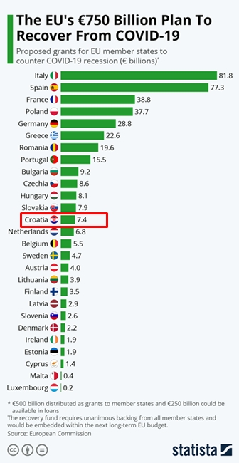 EU nam daje 10 000 000 000 EUR za oporavak ekonomije - Page 5 1-10