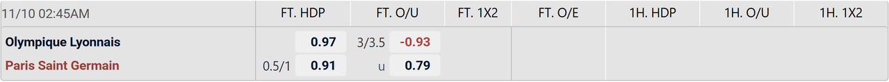Tỉ lệ kèo Lyon vs PSG