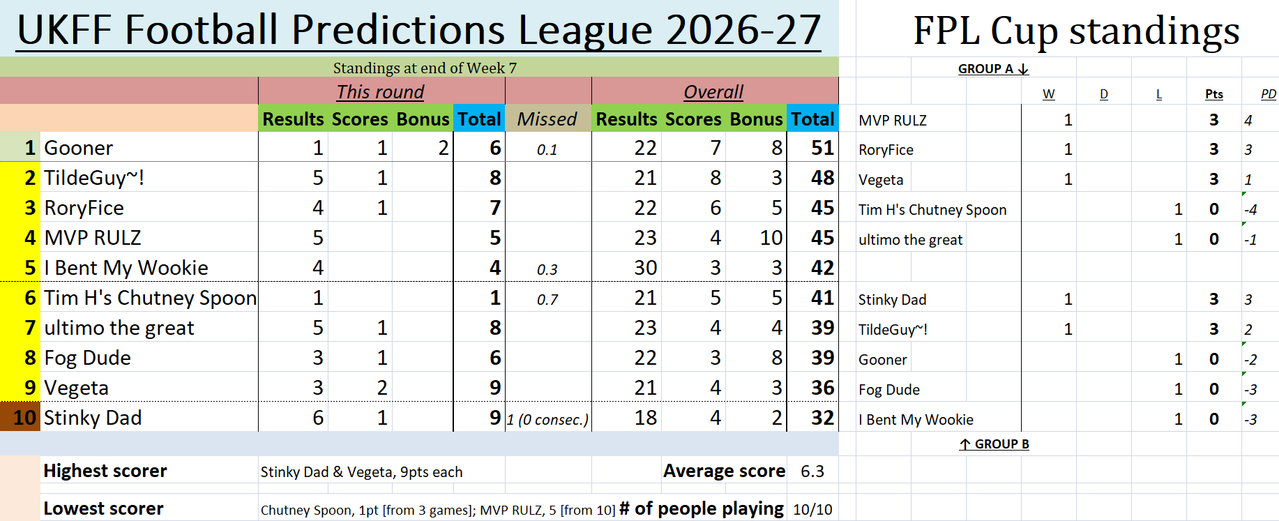 UKFF FPL table