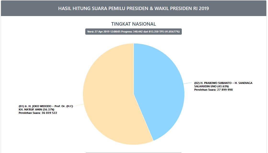 Hasil Real Count KPU Pilpres 2019 Sabtu 27 April Pukul 12.00 WIB, Data Masuk 41.85677%
