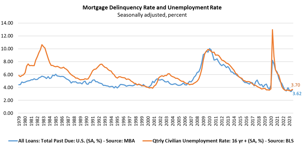 Mortgage delinquency rate Q3 2023 — Postimages