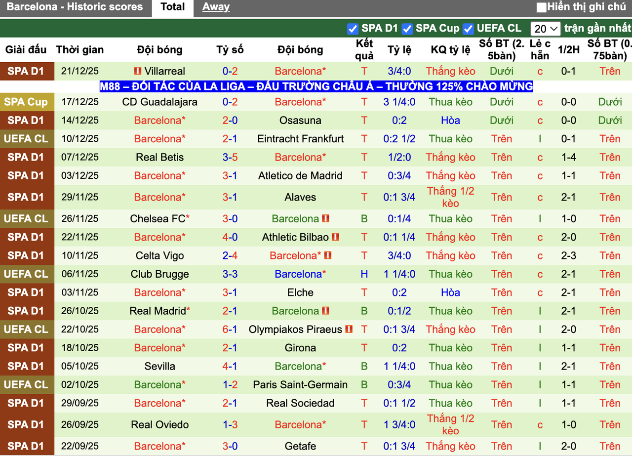 Phong độ Barcelona