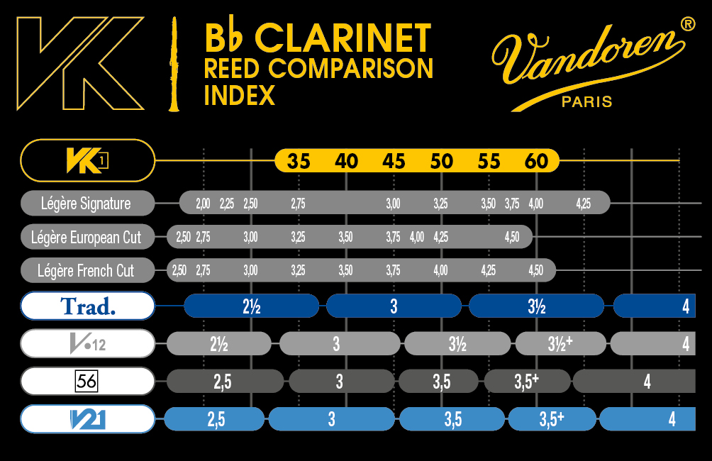 Vandoren VK1 Bb Clarinet Reeds Comparison Chart — порівняння з Traditional, V12, V21, 56 Rue Lepic