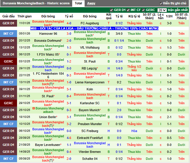 Phong độ gần đây Monchengladbach