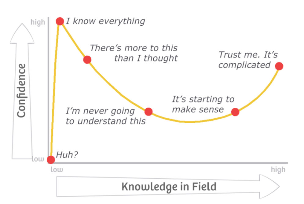 Confidence-vs-Knowledge-Chart.png