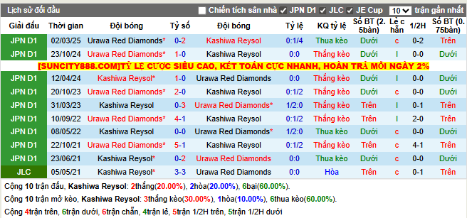 Thành tích đối đầu Kashiwa Reysol vs Urawa Red Diamonds  